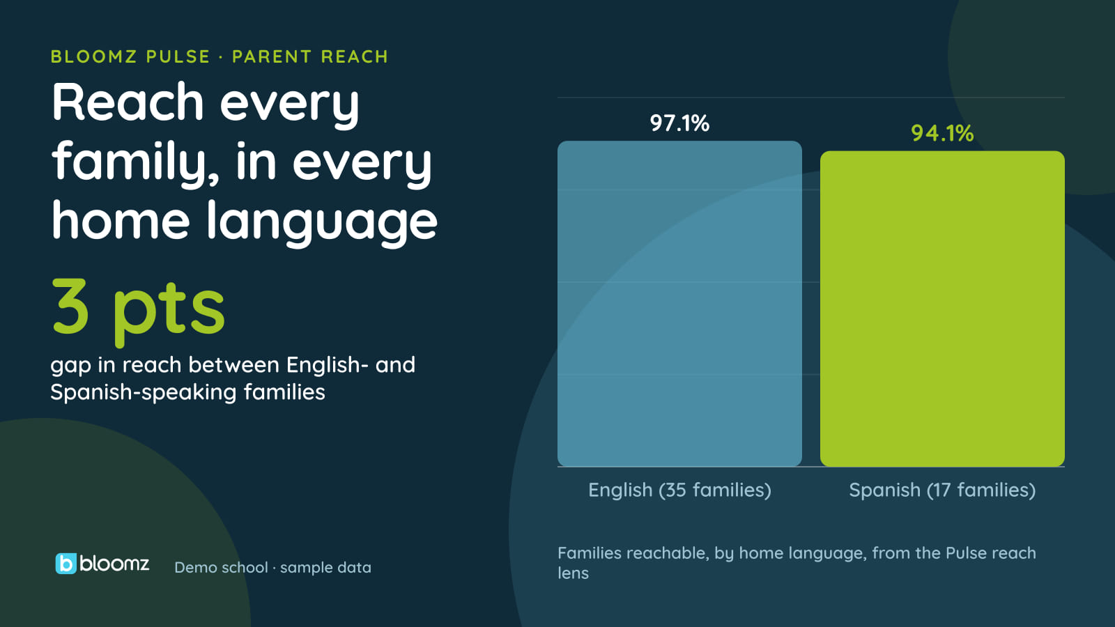 Chronic Absenteeism and Multilingual Families: The Reach Gap